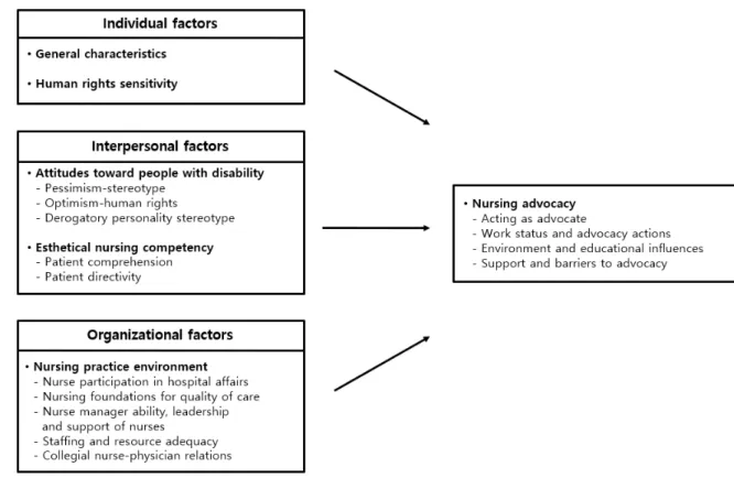 Figure  1.  Conceptual  framework  of  this  study.