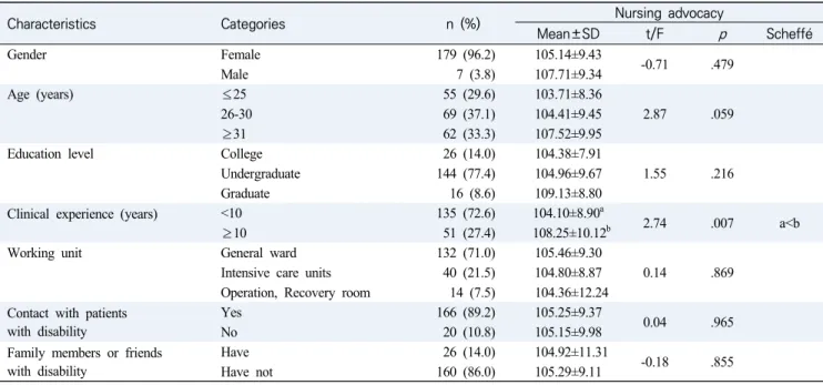 Table  1.  Nursing  Advocacy  according  to  General  Characteristics                        (N=186)