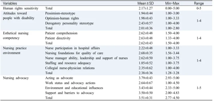 Table  2.  Levels  of  Human  Rights  Sensitivity,  Attitudes  toward  People  with  Disability,  Esthetical  Nursing  Competency,  Nursing  Practice  Environment,  and  Nursing  Advocacy  (N=186)