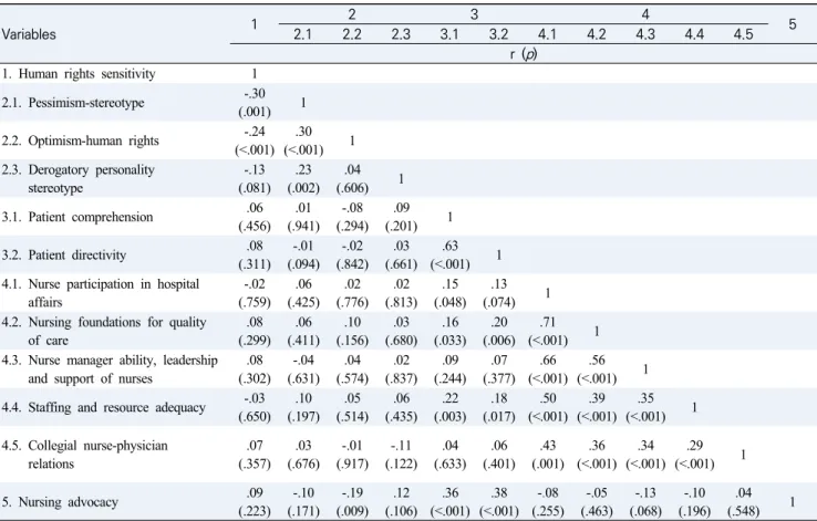 Table  3.  Relationships  among  Human  Rights  Sensitivity,  Attitudes  toward  People  with  Disability,  Esthetical  Nursing  Competency,  Nursing  Practice  Environment  and  Nursing  Advocacy   (N=186)