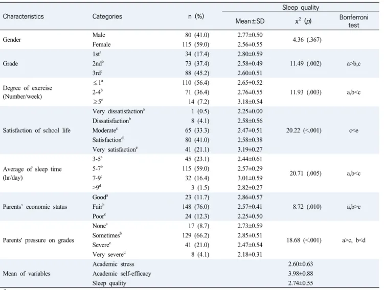 Table  1.  Subject  Characteristics  and  Differences  in  Sleep  Quality  according  to  General  Characteristics      (N=195)