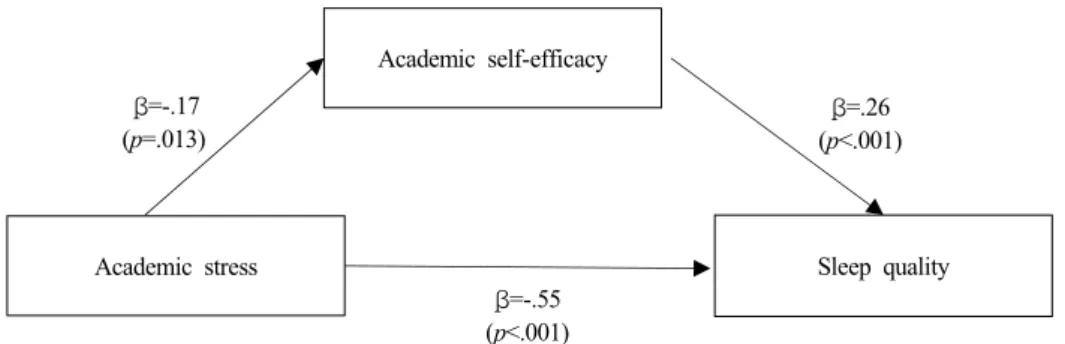 Figure  1.  Mediating  effect  of  academic  self-efficacy  in  the  relationship  between  academic  stress  and  sleep  quality.