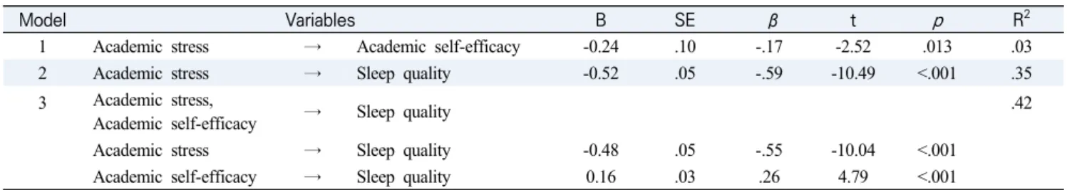 Table  3.  Mediating  Effect  of  Academic  Self-efficacy  between  Academic  Stress  and  Sleep  Quality  (N=195)