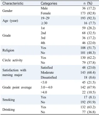 Table  2.  Degree  of  Communication  Ability,  Empathy,  and  Interpersonal  Relation        (N=209)