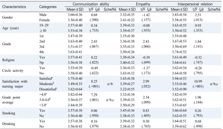 Table  3.  Difference  of  Communication  Ability,  Empathy,  and  Interpersonal  Relation  by  General  Characteristics (N=209)