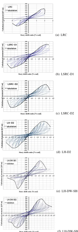 Fig. 10 Cyclic Loading History