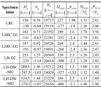 Fig. 14 Comparison of Test ResultSpecimenname[·][][·]max[·]max[]maxmaxLRC1500.76 197372271.981.512.61-130-0.68 19118 -177-1.41.362.06LSRC-D11620.73 221922892.61.783.56-141-0.63 22381 -252-2.41.793.81LSRC-D21870.92 203