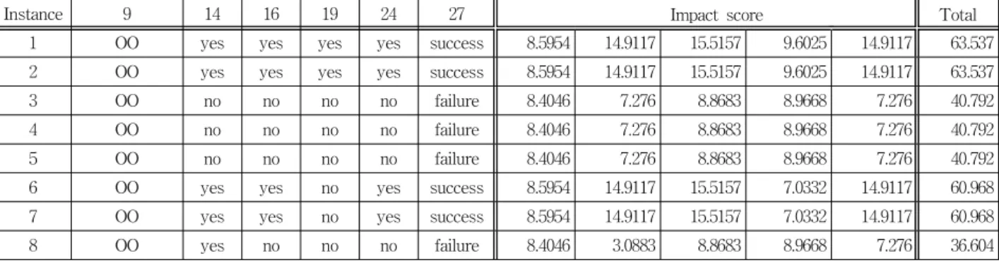 Table 3. Misclassified 22nd instance클러스터링  알고리즘은  사용자나  콘텐츠의  군집을  발견하는데  가장  많이  사용되는  알고리즘으로,  자동으로  관련  아이템  군집을  찾아주며  그  결과는  분류기나  예측기  또는  협업  필터링을  만드는데  사용할  수  있다[13].Fig