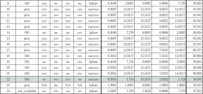 Table 4. Experiment II verification process