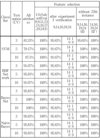 Table 7. Experiment II' verification using others