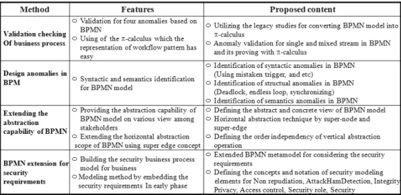 Table 1. Study on verification and extension for BPMN model 