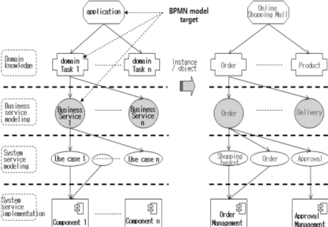 Fig. 2. Service metamodel