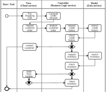 Fig. 11. MVC based Integrated service PIM BPMN model