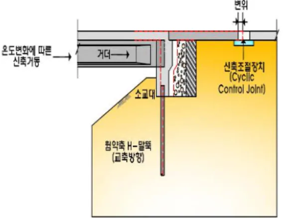 Fig. 2 Concept of Integral Abutment Bridge 이러한 교량형식은 상부구조의 신축량을 하부구 조에 직접 전달하게 되므로 교량연장에 제약이 발 생하게 되며 콘크리트 교량의 경우 120m 까지 적용 이 가능하다 상기와 같은 이유로 일체식 교대 교