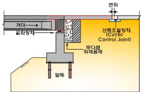 Fig. 5 Behavior of General Type &amp; Semi-Integral Abutment Bridge