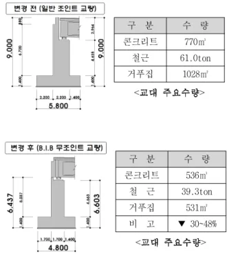 Table 1. Bridge Specifications