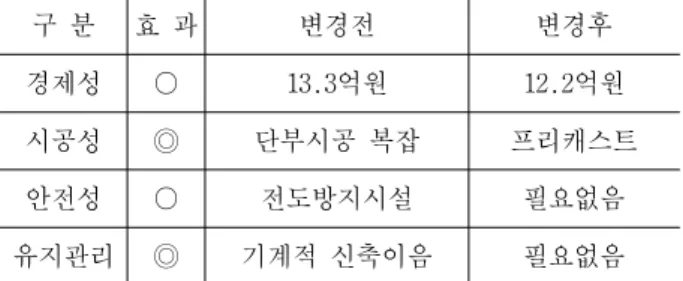 Table 4. Advantages after Application of B.I.B Girder