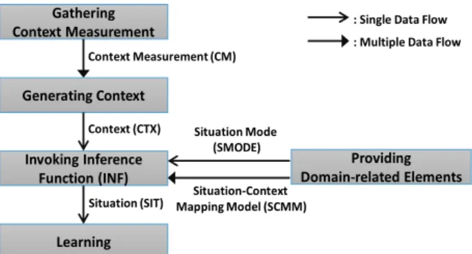 Fig. 2. Graph Representation of Context-related Elements