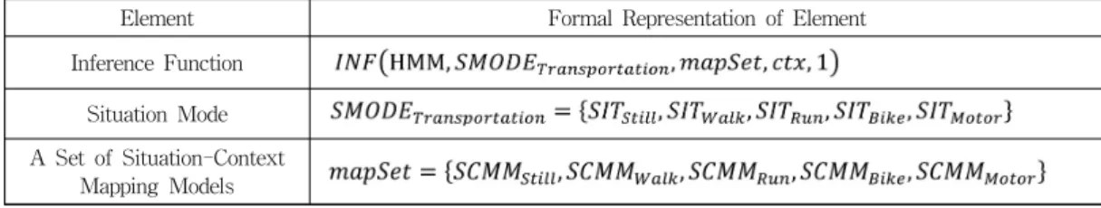 Fig. 5. Context-related Elements Used in Transportation Mode ExampleInference(TransportationMode) StillContext (CTX) Situation (SIT)WalkRunBikeMotor