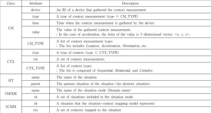Table 2. Description of Class AttributesSCMM은  상황-컨텍스트  매핑  모델을  표현한다.  객체  모델
