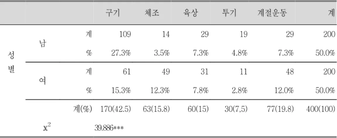 표  8.  성별에  따른  선호하는  체육수업종목  구기 체조 육상 투기 계절운동   계 성 별 남  계 109 14 29 19 29 200% 27.3%3.5%7.3%4.8%7.3%50.0% 여  계 61 49 31 11 48 200 %  15.3% 12.3% 7.8% 2.8% 12.0% 50.0% 계(%) 170(42.5) 63(15.8) 60(15) 30(7,5) 77(19.8) 400(100)   χ 2 39.886*** ***  P〈.001 성별