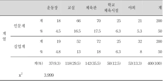 표  30.  계열에  따른  체육수업장소  선호도 운동장 교실 체육관 학교 체육시설 야외 계  계 열 인문계 계 18 66 70 25 21 200% 4.516.517.56.35.350 실업계 계 19 52 72 25 32 200 %  4.8 13 18 6.3 8 50 계(%) 37(9.3) 118(29.5) 142(35.5) 50(12.5) 53(13.3) 400(100) χ 2 3.999   계열에  따른  체육수업장소  선호도의  차이는  <표
