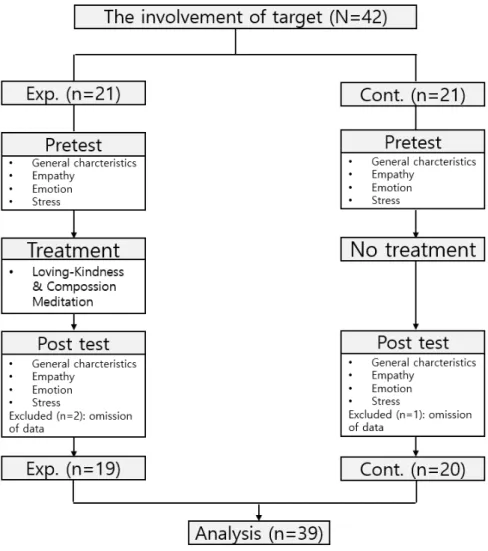 Figure  1.  Flow  diagram.