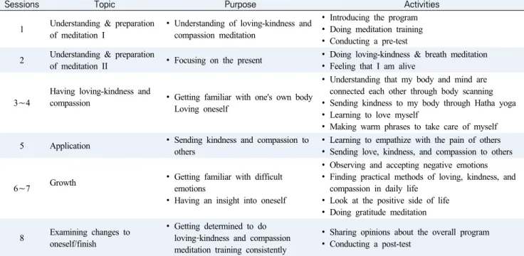 Table  1.  Loving-Kindness  and  Compassion  Meditation  Program 