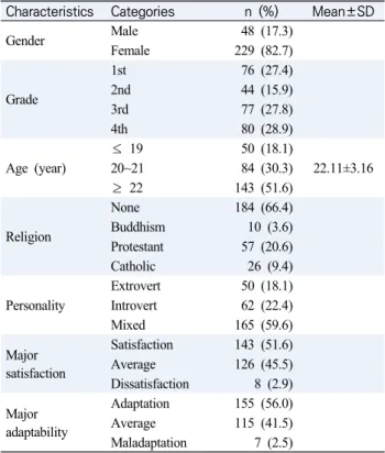 Table  2.  Factor  Loading  from  Exploratory  Factor  Analysis  for  Grit