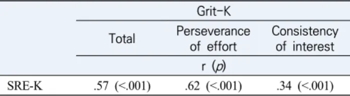 Table  3.  Confirmatory  Factor  Analysis  Results  and  Final  Items  for  Grit-K 