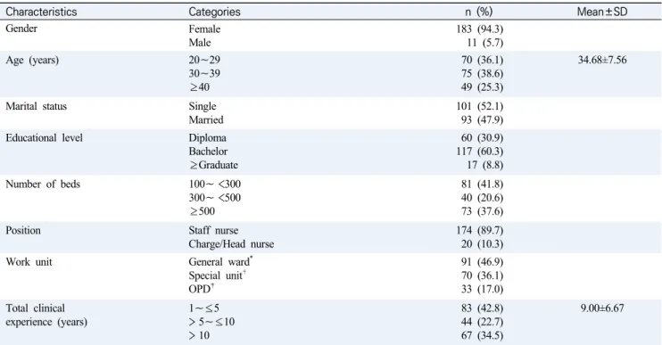 Table  1.  Participants’  Characteristics  (N=194)