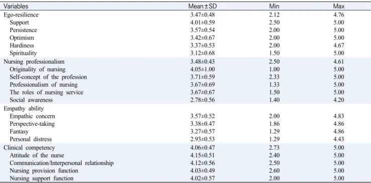 Table  2.  Level  of  Ego-Resilience,  Nursing  Professionalism,  Empathy,  and  Clinical  Competency  of  Participants  (N=194)