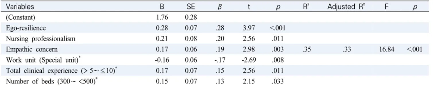 Table  5.  Factors  Influencing  on  Clinical  Competence      (N=194)