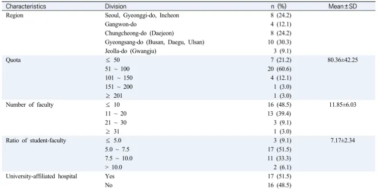 Table  1.  Characteristics  of  Colleges  Implementing  ABSN  Program  (N=33)