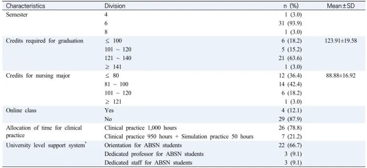 Table  3.  Description  of  Curriculum  of  ABSN  Programs (N=33)