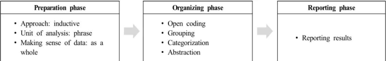 Figure  1.  Content  analysis  process  of  this  study.