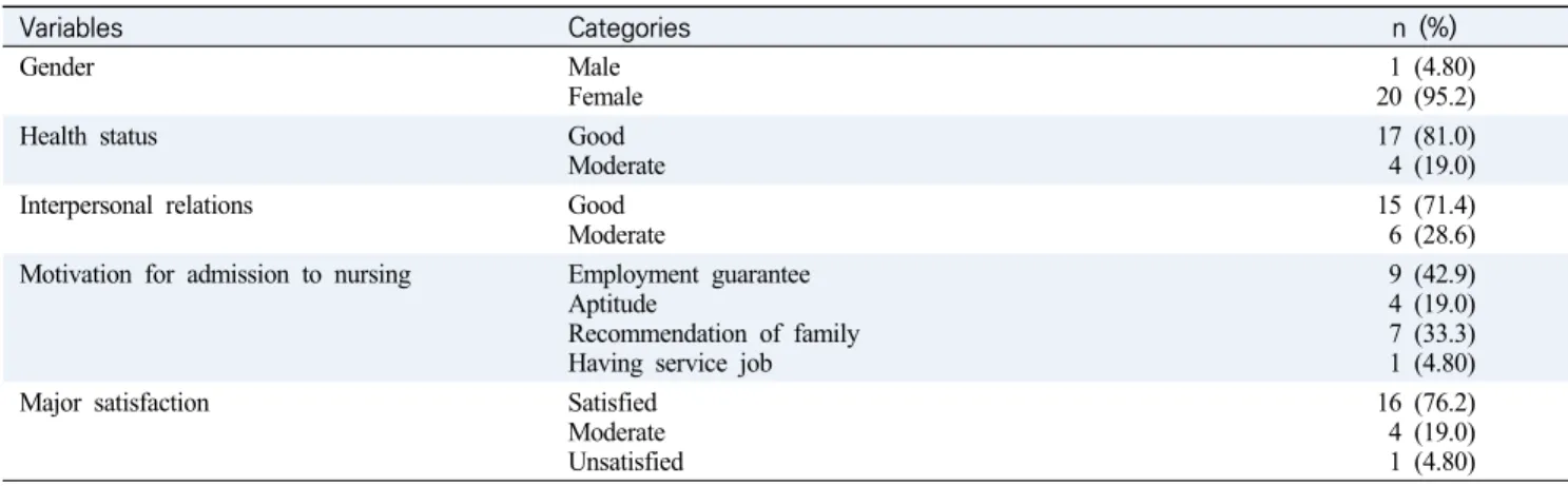 Table  1.  General  Characteristics  of  Subjects (N=21)