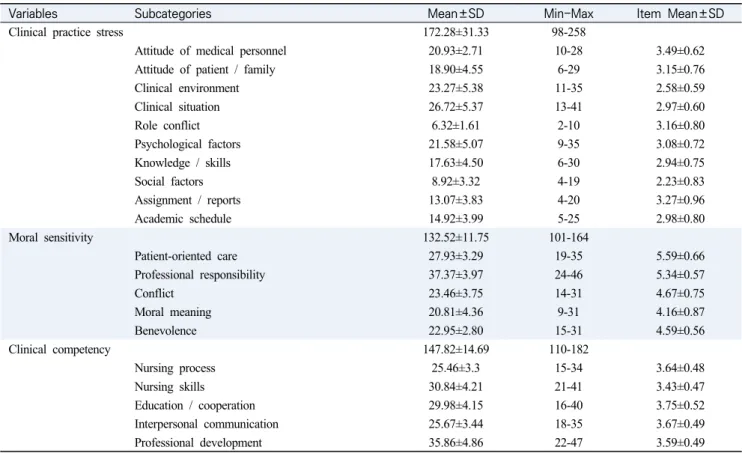 Table  2.  Level  of  Clinical  Practice  Stress,  Moral  Sensitivity,  and  Clinical  Competency (N=188)