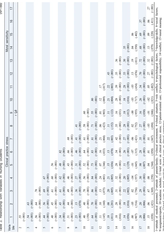 Table 3. Relationship with Variables in Nursing Students                                                    (N=188) Varia ble