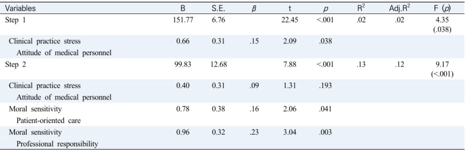 Table  4.  Factors  Associated  with  Clinical  Competency  in  Nursing  Students  (N=188)