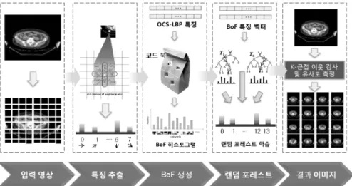 Fig. 1. Overall flowchart of the proposed image retrieval system워드에  대해서는  정확성이  뛰어남에도  불구하고  키워드  입력  및  관리를  위한  비용적  측면이나  시간적  측면에서  매우 비효율적인  방법이다