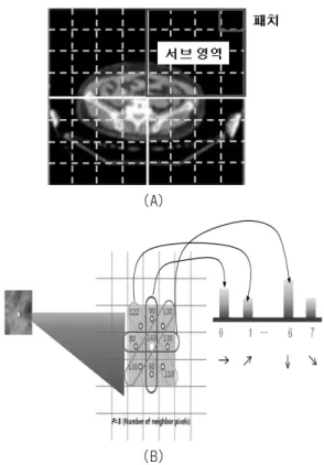 Fig. 2. Proposed OCS-LBP histogram generation (Fig. 2A)  splitting subregion and patch (Fig