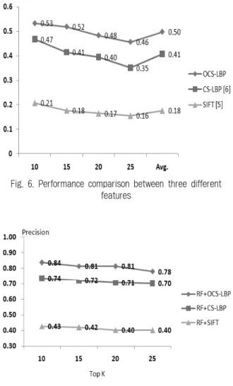 Fig. 6. Performance comparison between three different  features선택한다.  본  논문에서  가장  유사한  한  개의  클래스를  사용하지  않고  K개의  클래스를  선택하는  이유는  학습과정에서 유사한  형태를  갖는  데이터베이스  영상이  서로  다른  클래스에  분류될  수  있음으로  오  분류에  의한  검색성능의  저하를 막기  위해서이다