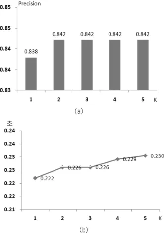 Table 1. Searching time comparison between a retrieval  method without using Random Forest and a retrieval method 