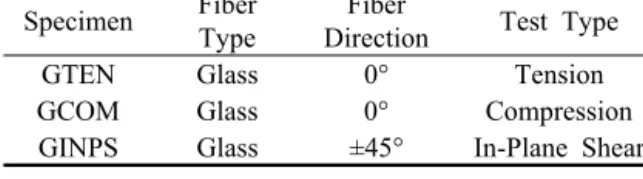 Fig. 5 Stress-Strain Relationship for Each Test