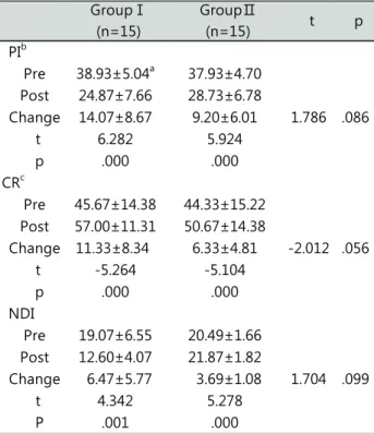 Table  2.  Changes  of  pain  intensity,  cervical  rotation,  neck  disability  index