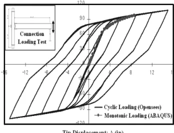 Fig. 8 Comparison of Connection Behavior for All SMA or All Steel Bars