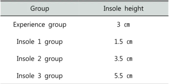 Table 1. Comparison of level of insole in the 4 groups