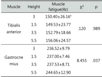 Table  4.    Comparison  muscle  fatigue  within  the  insole  height 고  찰                                                                   IV
