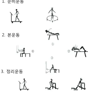 Fig  5.  Thoracic  exercise  program  측정도구  및  측정방법3.  폐활량  측정1)  폐기능  측정은  폐활량측정계(CHESTGRAPH  HI-101,  를  사용하였으며 폐활량  측정기CHEST  MIINC,  JAPAN), 